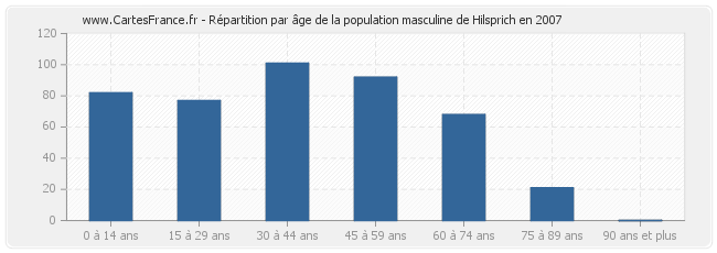 Répartition par âge de la population masculine de Hilsprich en 2007