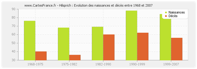 Hilsprich : Evolution des naissances et décès entre 1968 et 2007