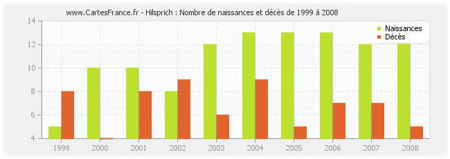 Hilsprich : Nombre de naissances et décès de 1999 à 2008