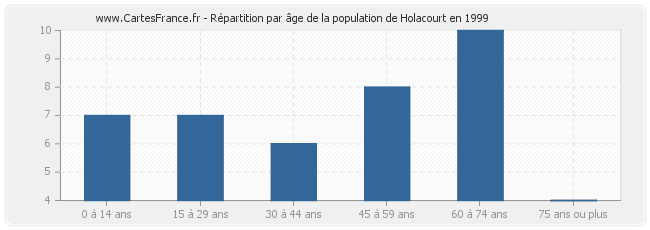 Répartition par âge de la population de Holacourt en 1999