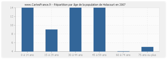 Répartition par âge de la population de Holacourt en 2007