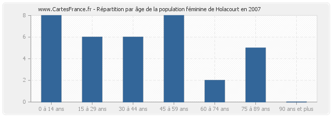 Répartition par âge de la population féminine de Holacourt en 2007