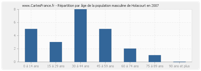 Répartition par âge de la population masculine de Holacourt en 2007