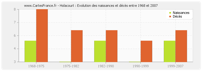 Holacourt : Evolution des naissances et décès entre 1968 et 2007