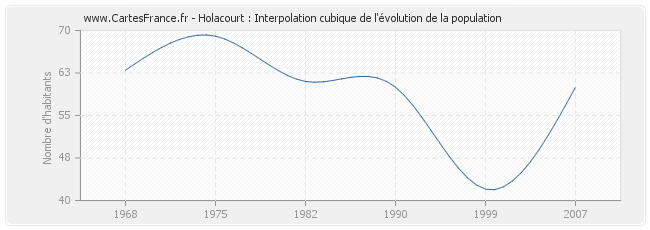Holacourt : Interpolation cubique de l'évolution de la population