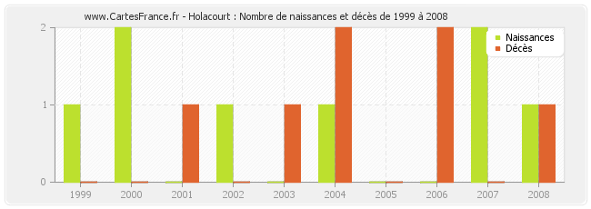 Holacourt : Nombre de naissances et décès de 1999 à 2008