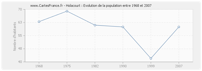 Population Holacourt