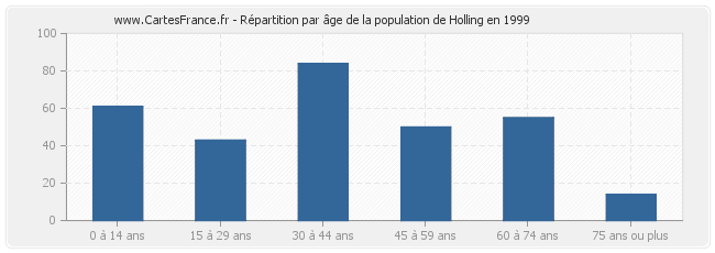 Répartition par âge de la population de Holling en 1999