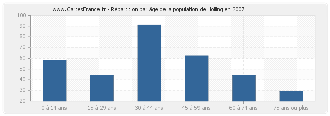 Répartition par âge de la population de Holling en 2007