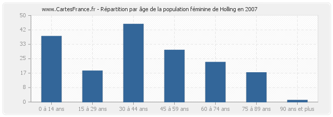 Répartition par âge de la population féminine de Holling en 2007