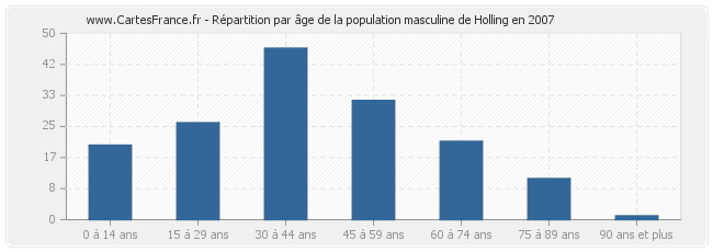 Répartition par âge de la population masculine de Holling en 2007