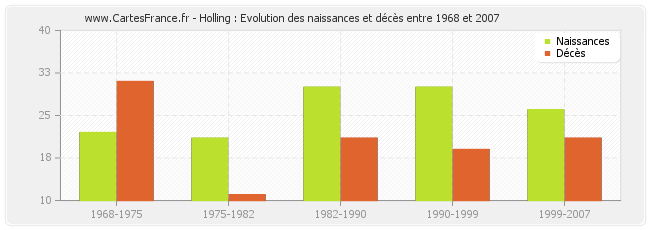 Holling : Evolution des naissances et décès entre 1968 et 2007