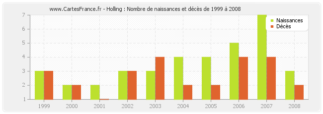 Holling : Nombre de naissances et décès de 1999 à 2008