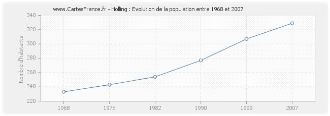 Population Holling