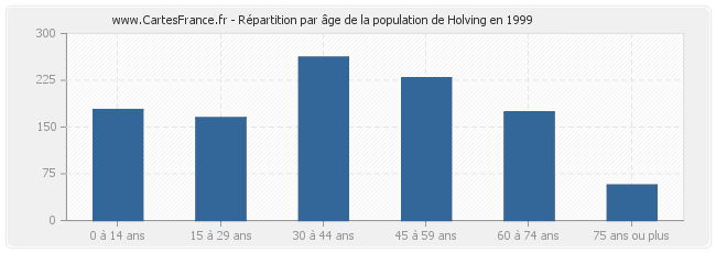 Répartition par âge de la population de Holving en 1999