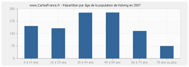 Répartition par âge de la population de Holving en 2007