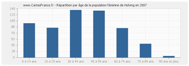 Répartition par âge de la population féminine de Holving en 2007