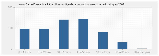 Répartition par âge de la population masculine de Holving en 2007