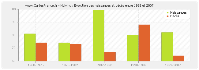 Holving : Evolution des naissances et décès entre 1968 et 2007