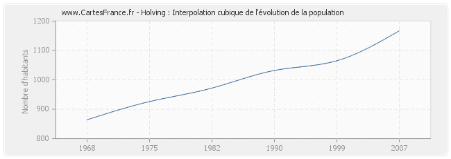Holving : Interpolation cubique de l'évolution de la population