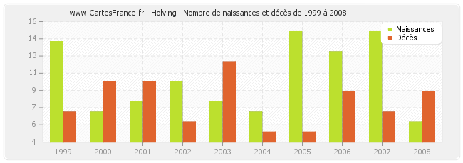 Holving : Nombre de naissances et décès de 1999 à 2008