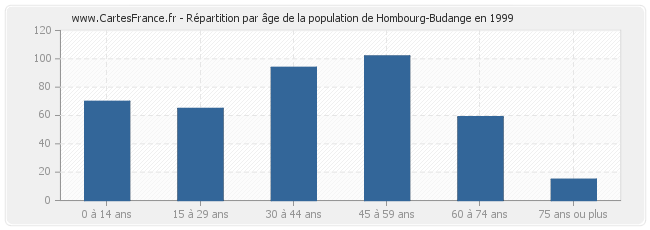 Répartition par âge de la population de Hombourg-Budange en 1999
