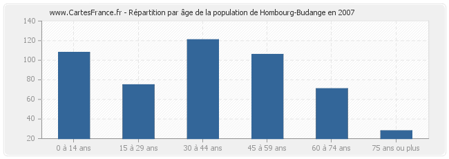 Répartition par âge de la population de Hombourg-Budange en 2007