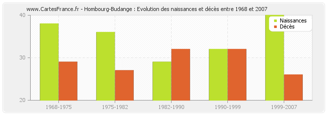 Hombourg-Budange : Evolution des naissances et décès entre 1968 et 2007