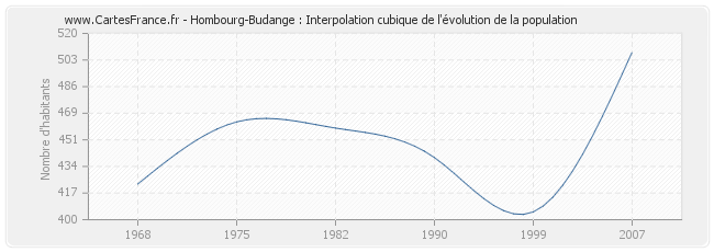 Hombourg-Budange : Interpolation cubique de l'évolution de la population