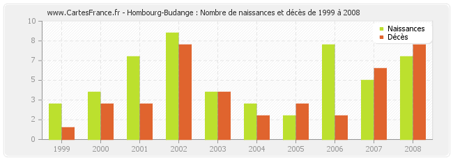 Hombourg-Budange : Nombre de naissances et décès de 1999 à 2008
