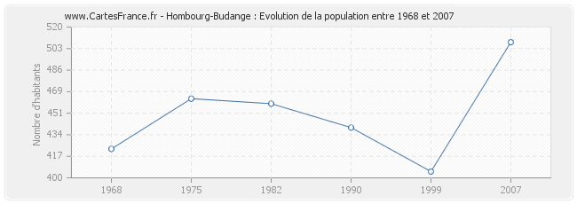 Population Hombourg-Budange