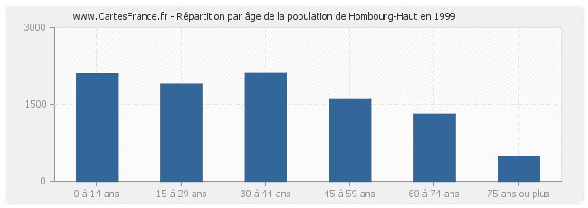 Répartition par âge de la population de Hombourg-Haut en 1999