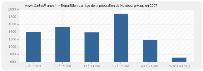 Répartition par âge de la population de Hombourg-Haut en 2007