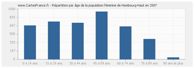 Répartition par âge de la population féminine de Hombourg-Haut en 2007