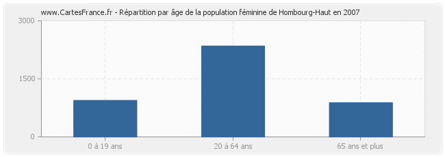 Répartition par âge de la population féminine de Hombourg-Haut en 2007