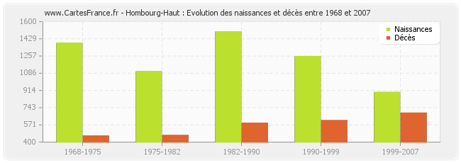 Hombourg-Haut : Evolution des naissances et décès entre 1968 et 2007
