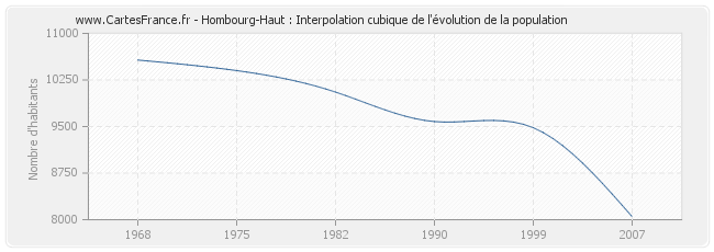 Hombourg-Haut : Interpolation cubique de l'évolution de la population