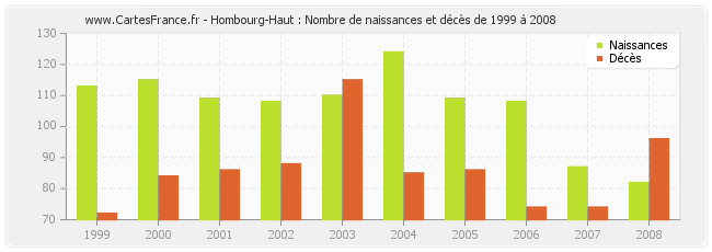 Hombourg-Haut : Nombre de naissances et décès de 1999 à 2008
