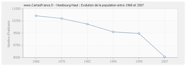 Population Hombourg-Haut