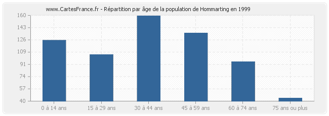 Répartition par âge de la population de Hommarting en 1999