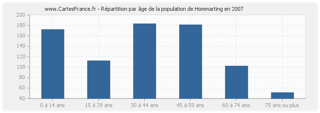 Répartition par âge de la population de Hommarting en 2007