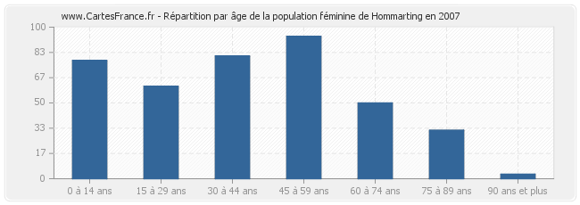 Répartition par âge de la population féminine de Hommarting en 2007