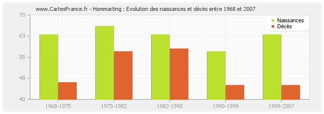 Hommarting : Evolution des naissances et décès entre 1968 et 2007