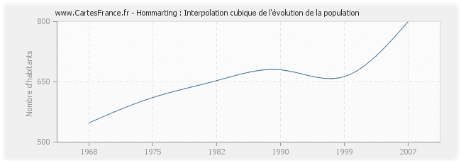 Hommarting : Interpolation cubique de l'évolution de la population