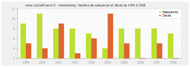 Hommarting : Nombre de naissances et décès de 1999 à 2008