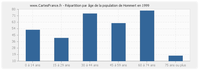 Répartition par âge de la population de Hommert en 1999