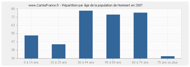 Répartition par âge de la population de Hommert en 2007