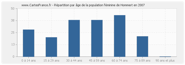 Répartition par âge de la population féminine de Hommert en 2007