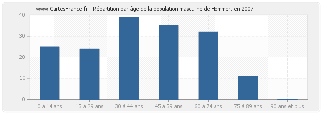 Répartition par âge de la population masculine de Hommert en 2007
