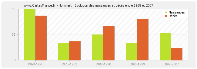 Hommert : Evolution des naissances et décès entre 1968 et 2007